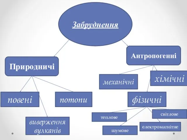 Забруднення Природничі Антропогенні повені виверження вулканів потопи механічні фізичні хімічні теплове світлове шумове електромагнітне