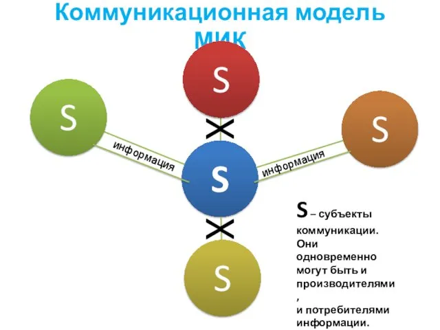 Коммуникационная модель МИК информация информация X X S – субъекты коммуникации.