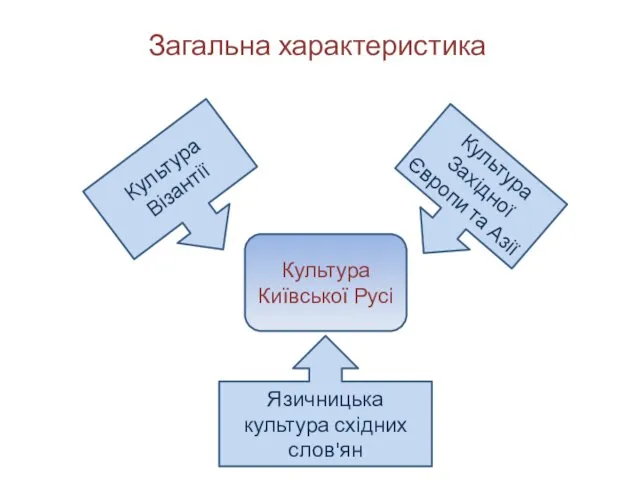 Загальна характеристика Культура Київської Русі Язичницька культура східних слов'ян Культура Візантії Культура Західної Європи та Азії