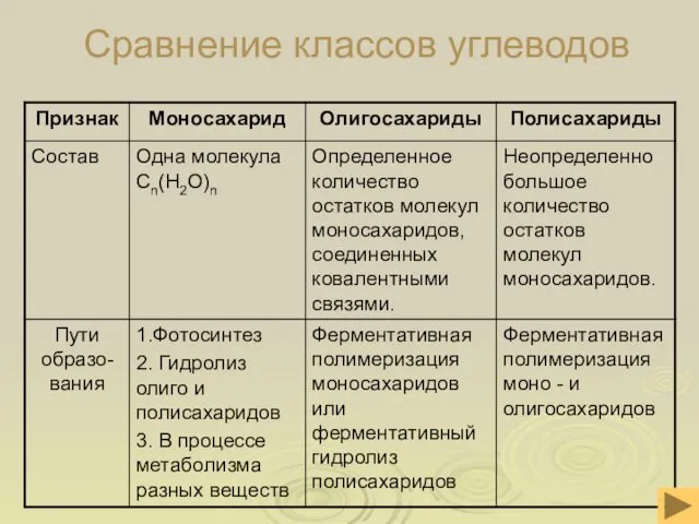 Сравнение классов углеводов