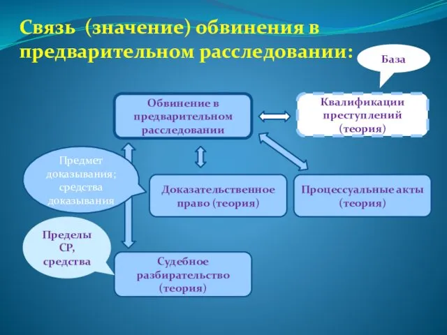 Предмет доказывания; средства доказывания Связь (значение) обвинения в предварительном расследовании: Обвинение