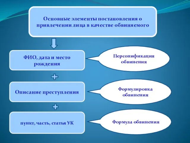 Основные элементы постановления о привлечении лица в качестве обвиняемого ФИО, дата