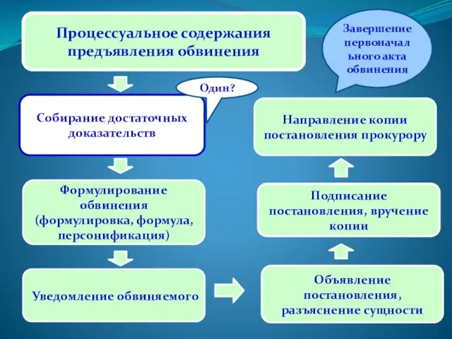 Процессуальное содержания предъявления обвинения Собирание достаточных доказательств Формулирование обвинения (формулировка, формула,