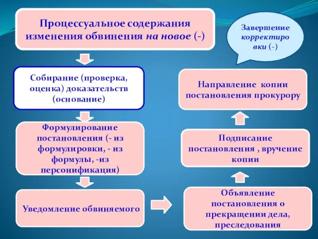 Процессуальное содержания изменения обвинения на новое (-) Собирание (проверка, оценка) доказательств