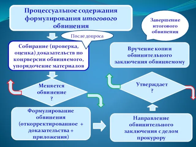 Процессуальное содержания формулирования итогового обвинения Собирание (проверка, оценка) доказательств по конрверсии