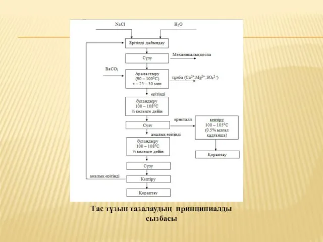 Тас тұзын тазалаудың принципиалды сызбасы