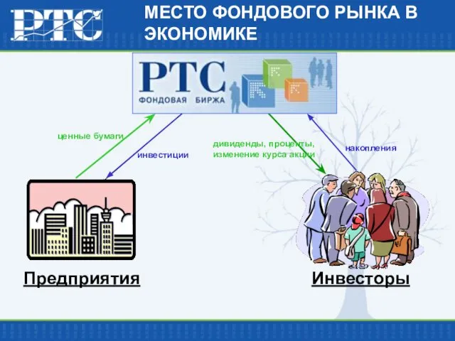 МЕСТО ФОНДОВОГО РЫНКА В ЭКОНОМИКЕ Инвесторы Предприятия ценные бумаги инвестиции дивиденды, проценты, изменение курса акции накопления