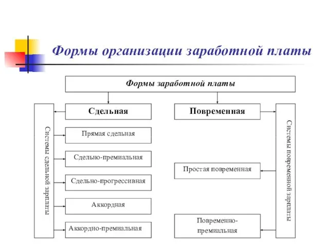 Формы организации заработной платы