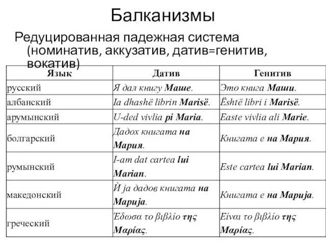 Балканизмы Редуцированная падежная система (номинатив, аккузатив, датив=генитив, вокатив)