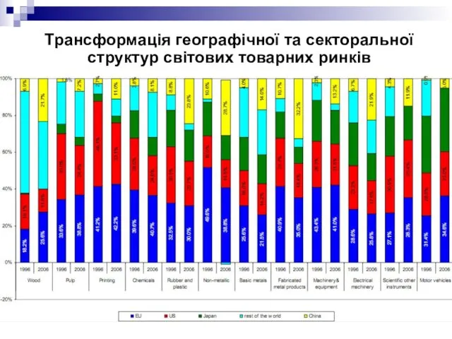 Трансформація географічної та секторальної структур світових товарних ринків