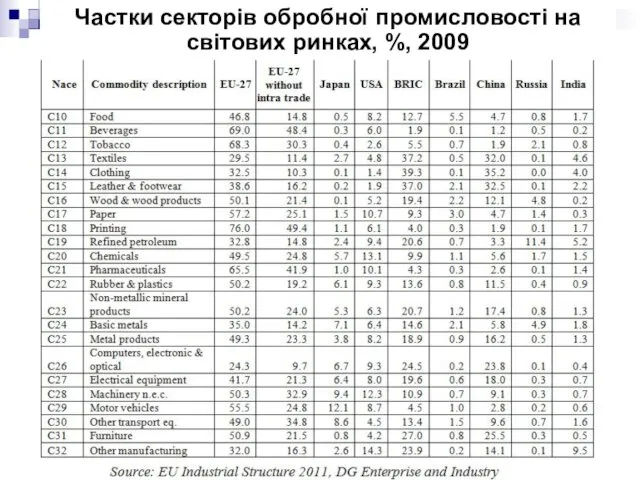 Частки секторів обробної промисловості на світових ринках, %, 2009