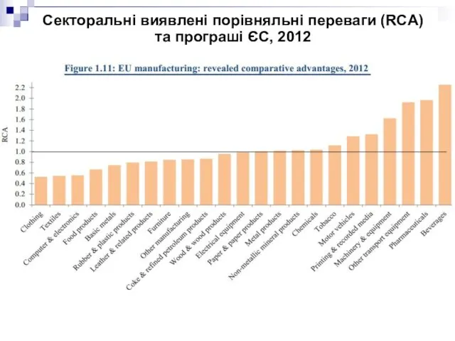 Секторальні виявлені порівняльні переваги (RCA) та програші ЄС, 2012