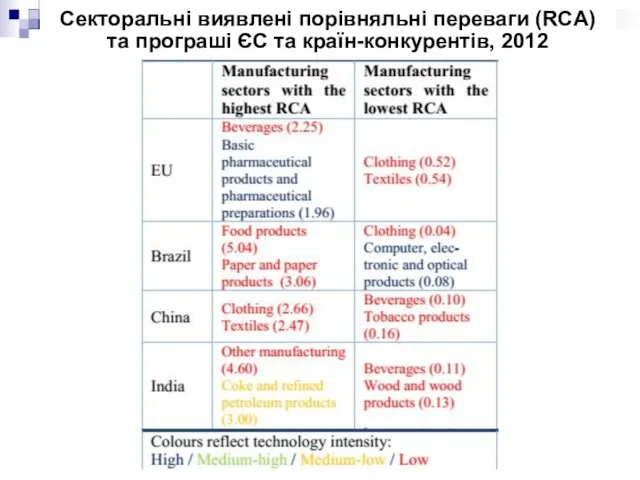 Секторальні виявлені порівняльні переваги (RCA) та програші ЄС та країн-конкурентів, 2012