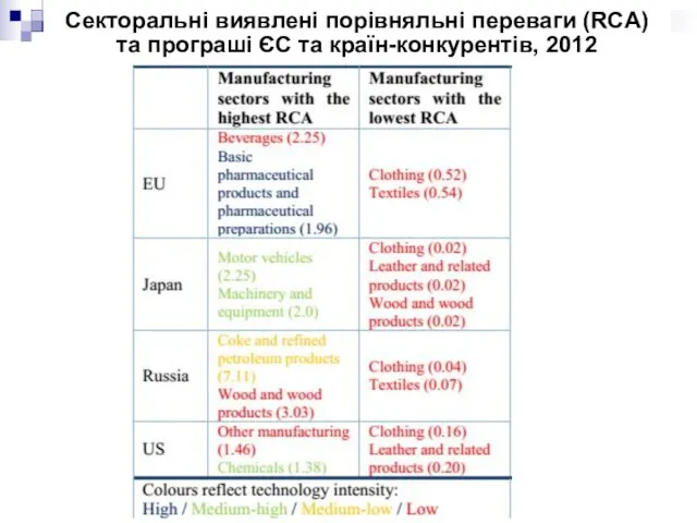 Секторальні виявлені порівняльні переваги (RCA) та програші ЄС та країн-конкурентів, 2012