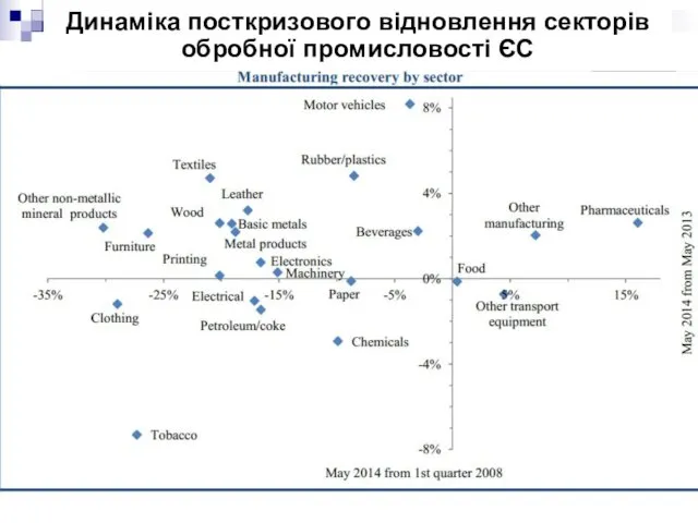 Динаміка посткризового відновлення секторів обробної промисловості ЄС