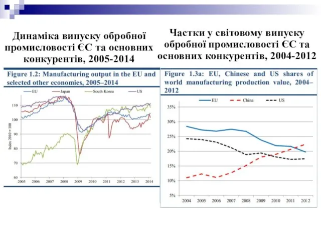 Динаміка випуску обробної промисловості ЄС та основних конкурентів, 2005-2014 Частки у