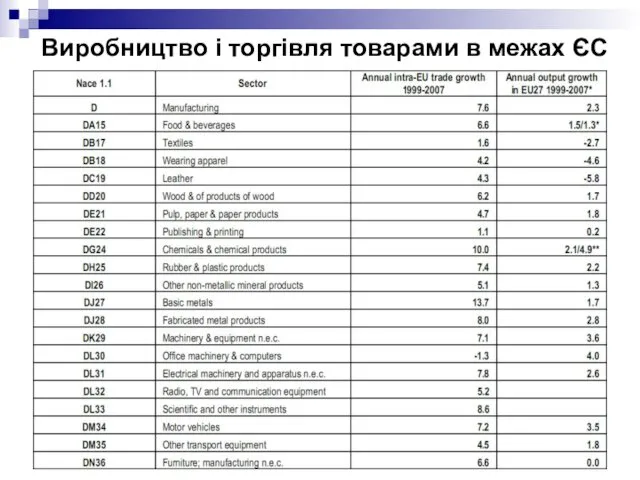 Виробництво і торгівля товарами в межах ЄС