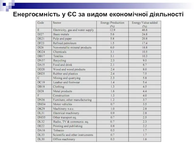 Енергоємність у ЄС за видом економічної діяльності