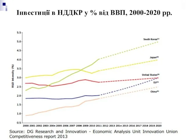 Інвестиції в НДДКР у % від ВВП, 2000-2020 рр.