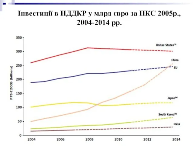 Інвестиції в НДДКР у млрд євро за ПКС 2005р., 2004-2014 рр.