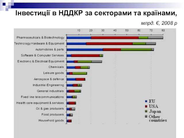 Інвестиції в НДДКР за секторами та країнами, млрд. €, 2008 р