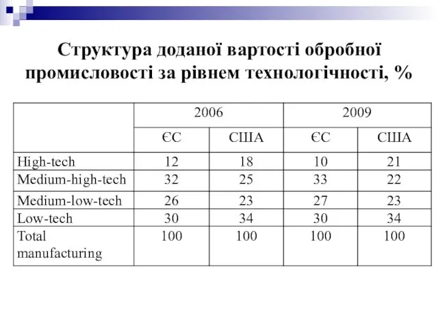 Структура доданої вартості обробної промисловості за рівнем технологічності, %