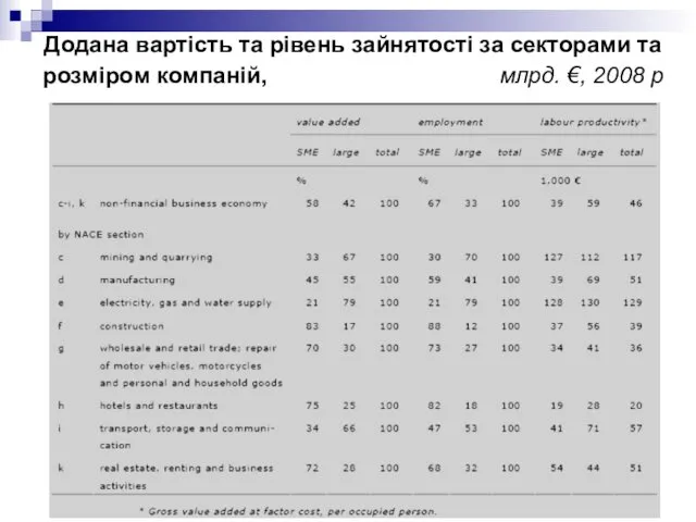 Додана вартість та рівень зайнятості за секторами та розміром компаній, млрд. €, 2008 р