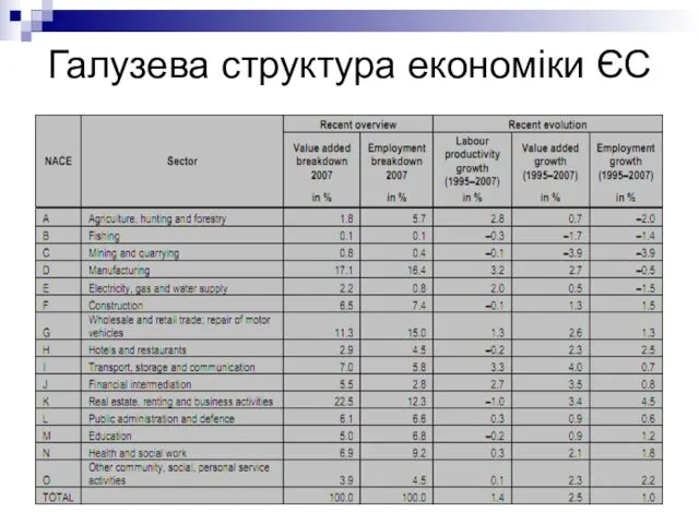 Галузева структура економіки ЄС