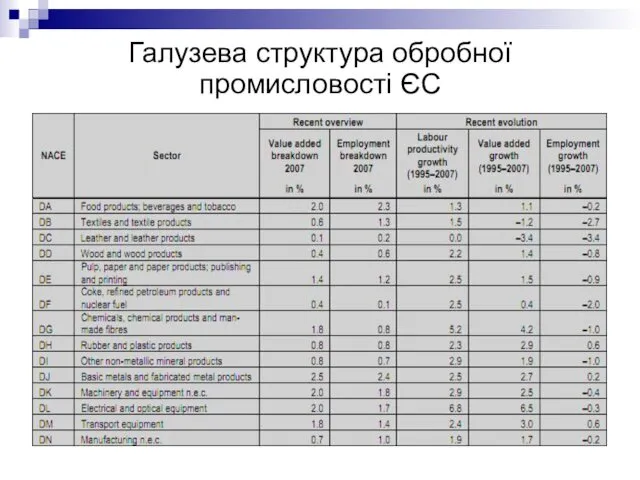 Галузева структура обробної промисловості ЄС