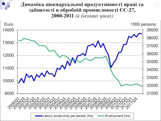 Динаміка щоквартальної продуктивності праці та зайнятості в обробній промисловості ЄС-27, 2000-2011 (в базових цінах)