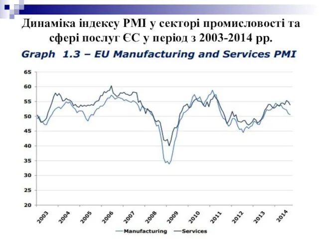 Динаміка індексу PMI у секторі промисловості та сфері послуг ЄС у період з 2003-2014 рр.