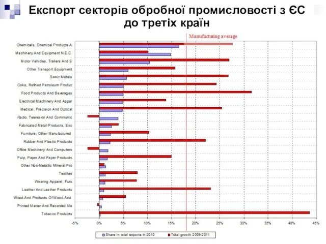 Експорт секторів обробної промисловості з ЄС до третіх країн