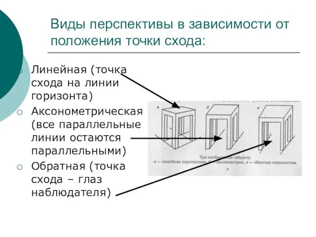 Виды перспективы в зависимости от положения точки схода: Линейная (точка схода