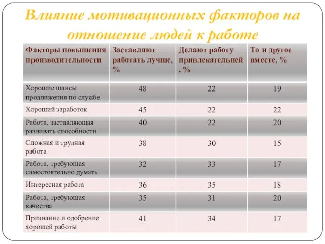 Влияние мотивационных факторов на отношение людей к работе