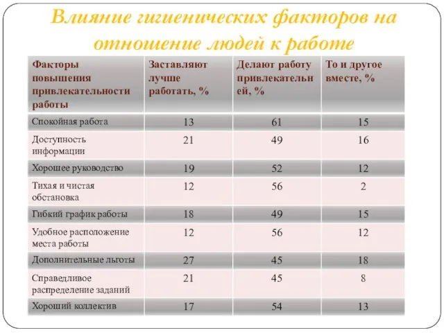 Влияние гигиенических факторов на отношение людей к работе