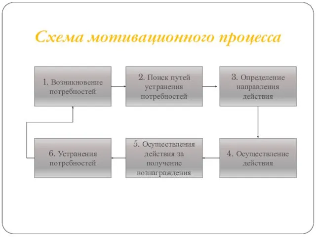 Схема мотивационного процесса 1. Возникновение потребностей 2. Поиск путей устранения потребностей