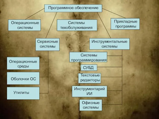 Программное обеспечение Операционные системы Системы техобслуживания Прикладные программы Сервисные системы Инструментальные