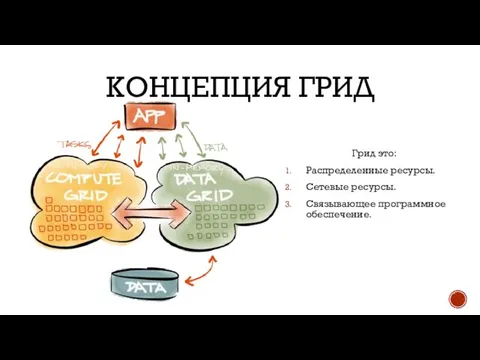 КОНЦЕПЦИЯ ГРИД Грид это: Распределенные ресурсы. Сетевые ресурсы. Связывающее программное обеспечение.