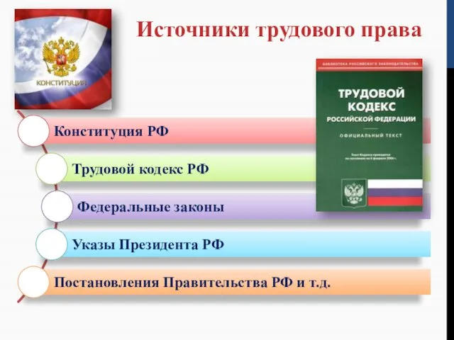 Источники трудового права Конституция РФ Трудовой кодекс РФ Федеральные законы Указы