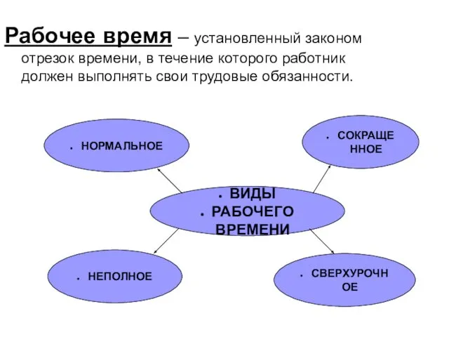 Рабочее время – установленный законом отрезок времени, в течение которого работник