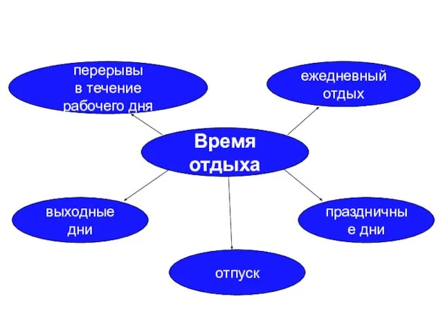 Время отдыха перерывы в течение рабочего дня отпуск выходные дни праздничные дни ежедневный отдых