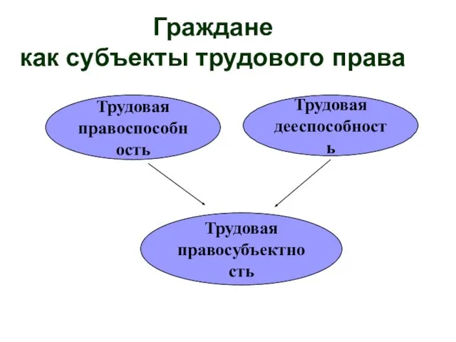 Граждане как субъекты трудового права Трудовая правоспособность Трудовая дееспособность Трудовая правосубъектность