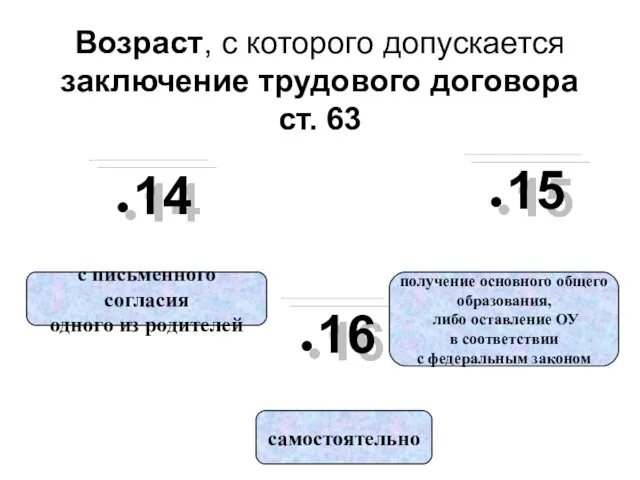 Возраст, с которого допускается заключение трудового договора ст. 63 14 15