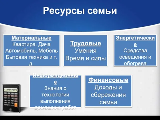 Ресурсы семьи Материальные Квартира, Дача Автомобиль, Мебель Бытовая техника и т.д.