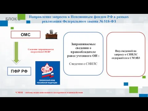 Направление запросов в Пенсионным фондом РФ в рамках реализации Федерального закона