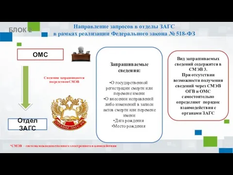 Направление запросов в отделы ЗАГС в рамках реализации Федерального закона №