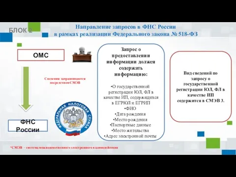 Направление запросов в ФНС России в рамках реализации Федерального закона №