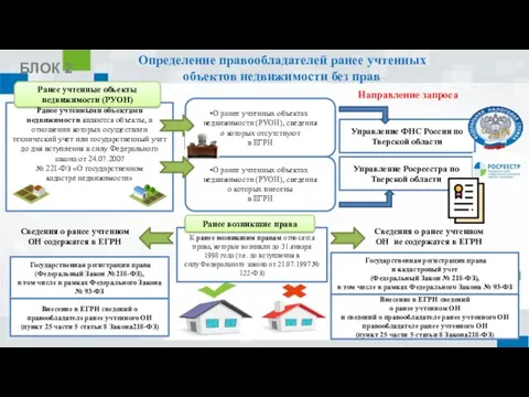 Определение правообладателей ранее учтенных объектов недвижимости без прав Управление ФНС России