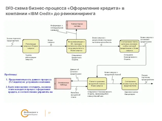 17 Инжиниринг и Реинжиниринг DFD-схема бизнес-процесса «Оформление кредита» в компании «IBM Credit» до реинжиниринга