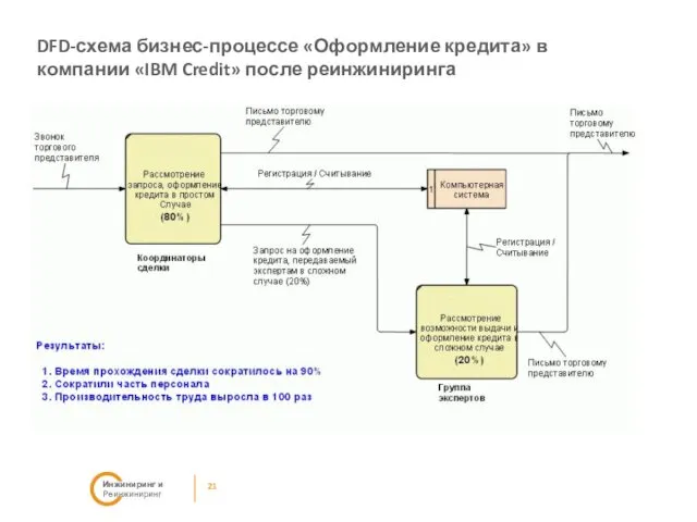 21 Инжиниринг и Реинжиниринг DFD-схема бизнес-процессе «Оформление кредита» в компании «IBM Credit» после реинжиниринга